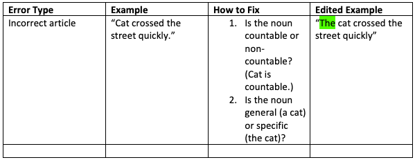 Table with 4 colums. From L-R Error Type - Inncorect article. Example - 