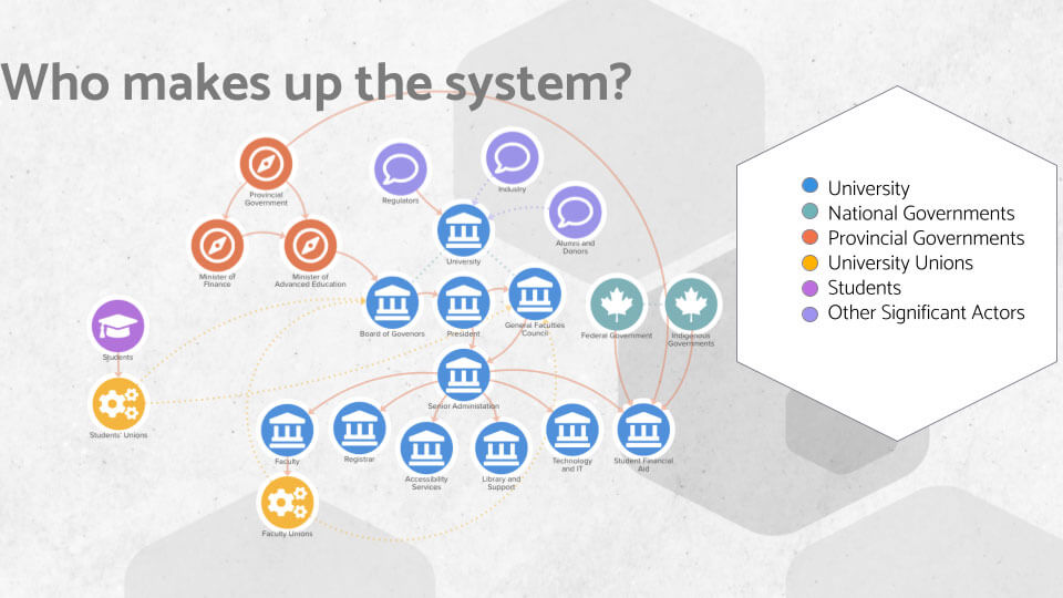 a PowerPoint slide showing the different parts that make up the post-secondary education system