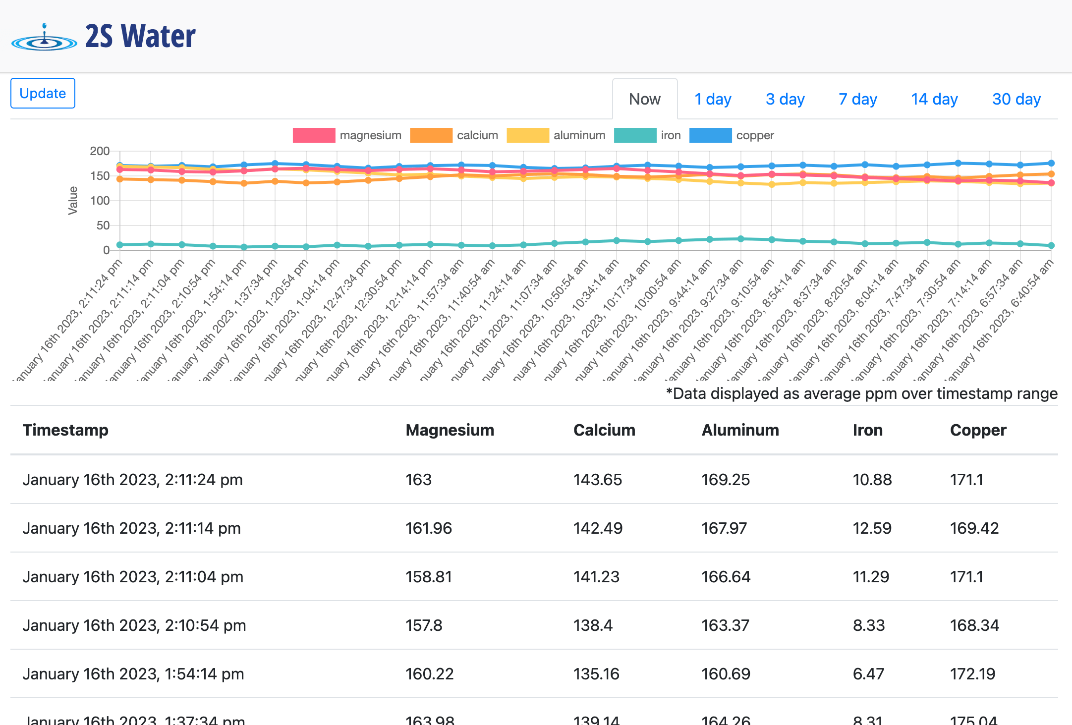 2S Water dashboard